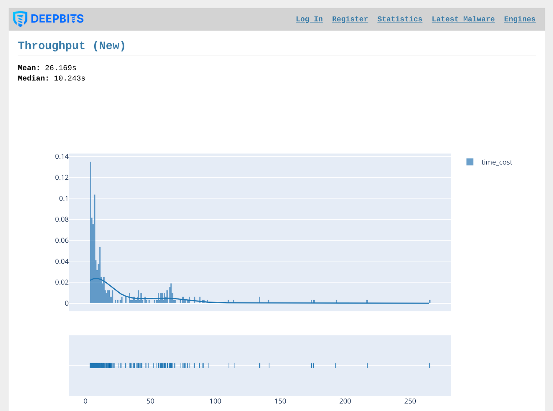 Figure 11. Throughput in the Last Week (New Samples)