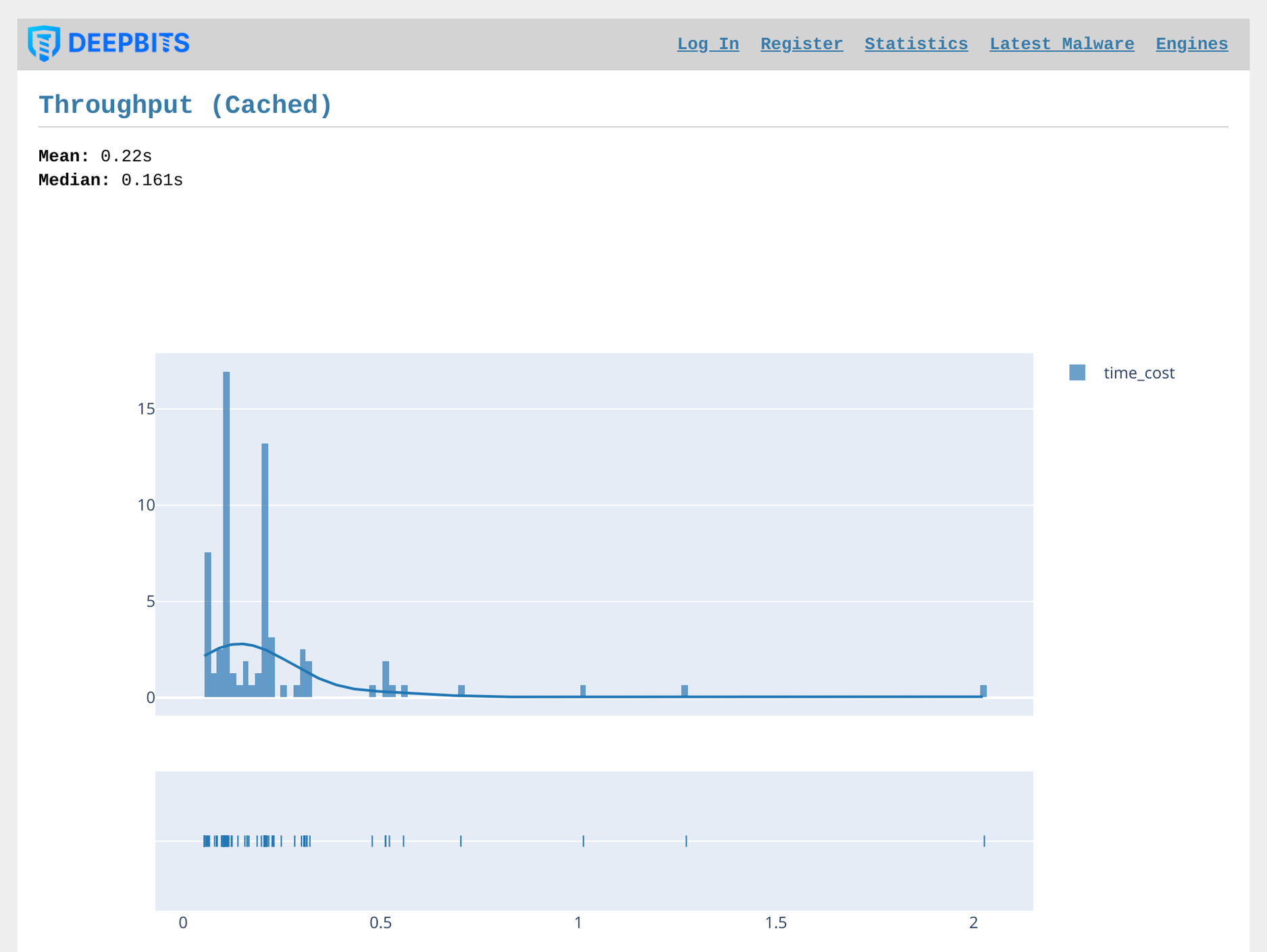 Figure 10. Throughput in the Last Week (Cached Samples)