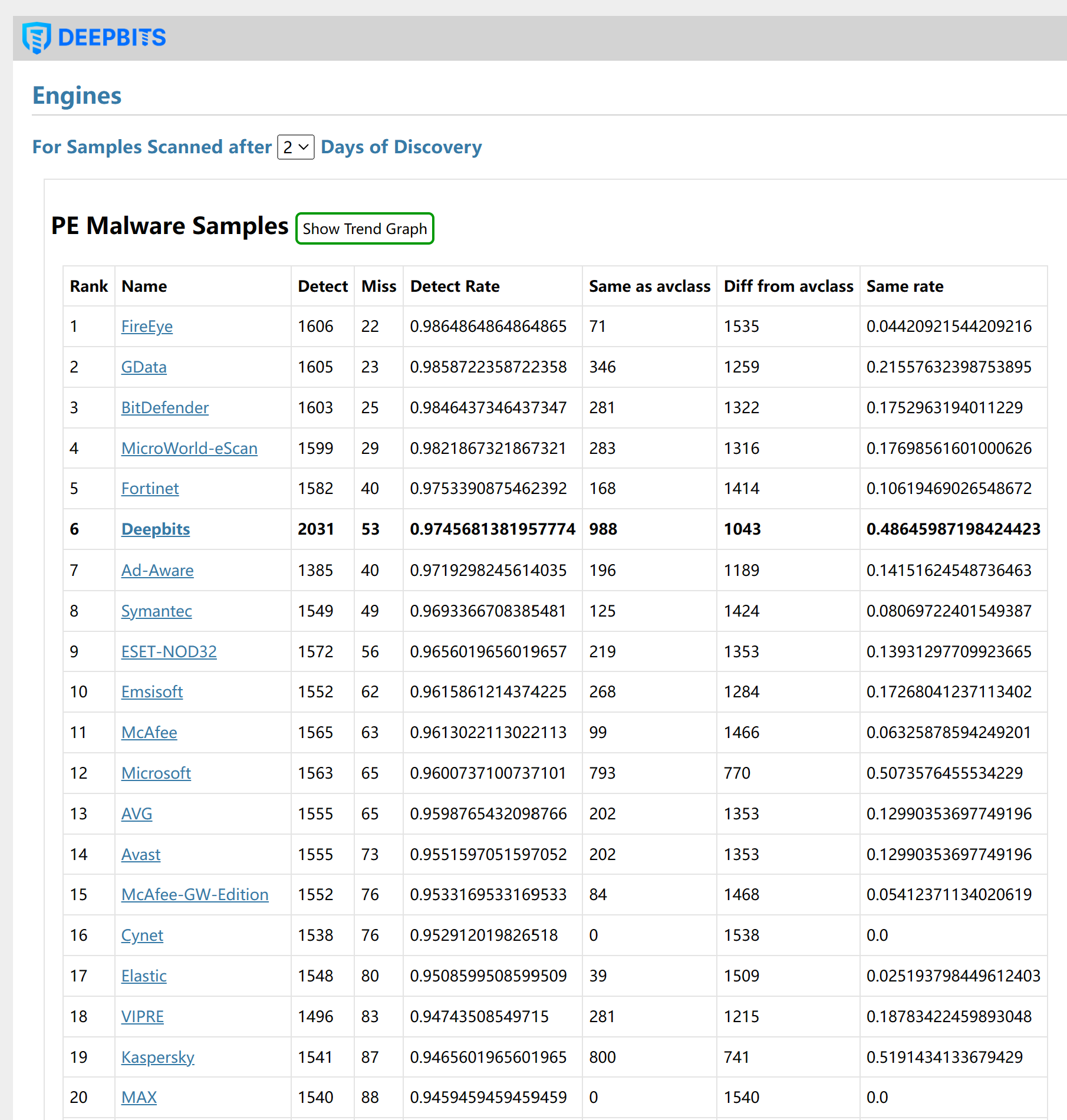 Figure 3. Ranking of Engines for Samples Scanned after 2 Days of Discovery.