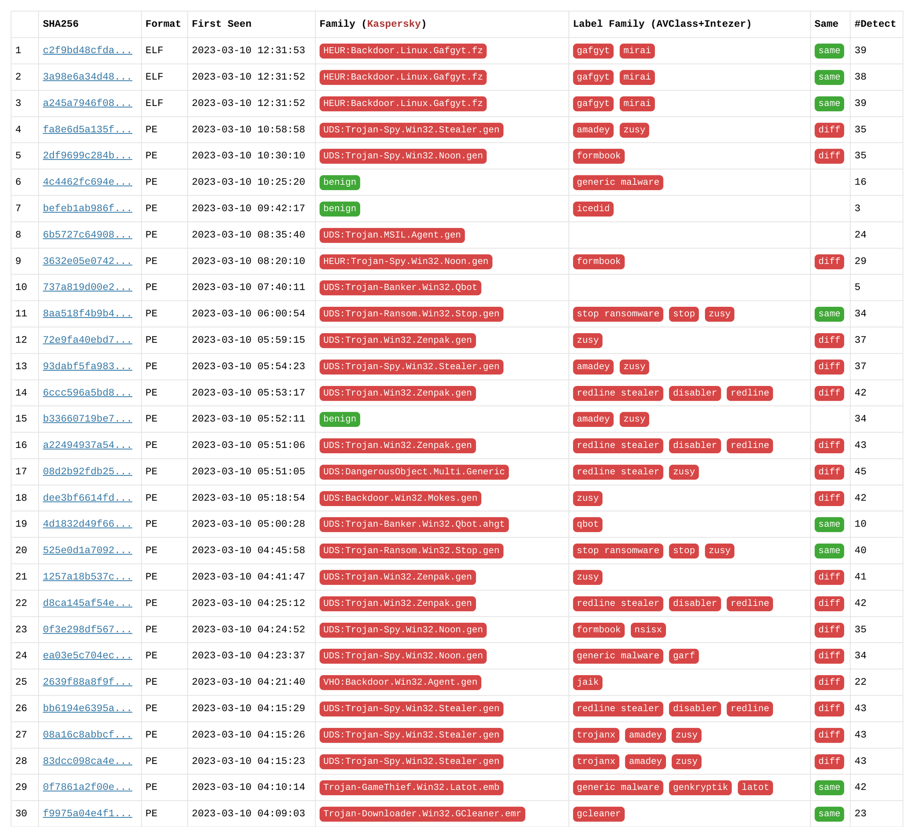 Figure 8. Kaspersky Scan Results for Latest Samples First Seen within a Week