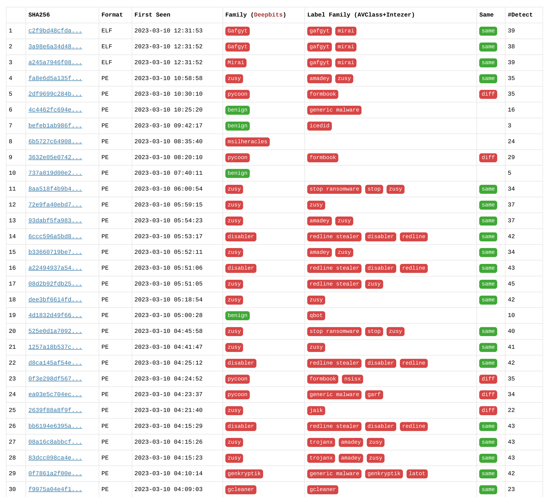 Figure 7. Deepbits Scan Results for Latest Samples First Seen within a Week