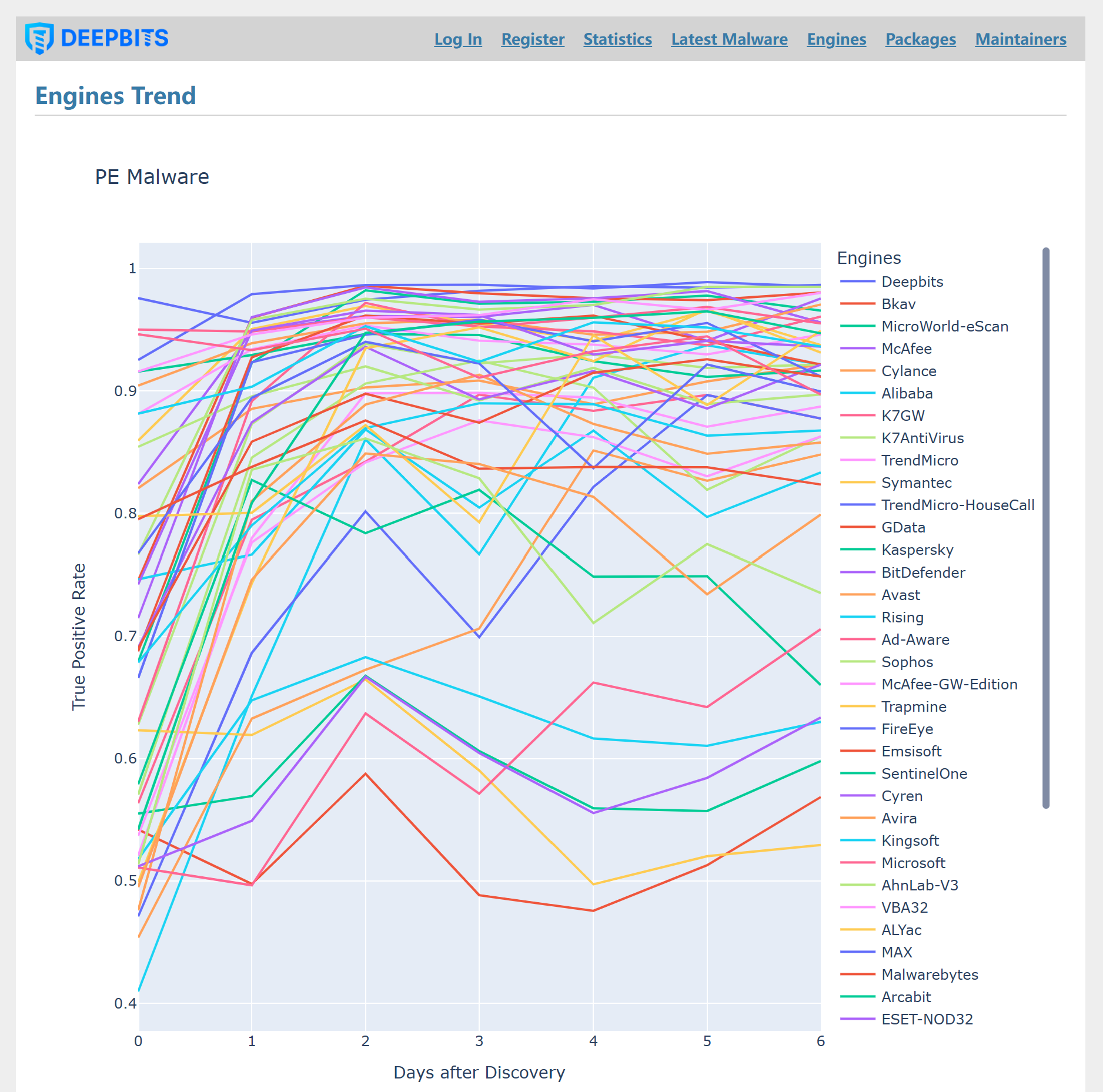 Figure 1. Detection Rate Trends of Different Engines over A Week of Discovery.