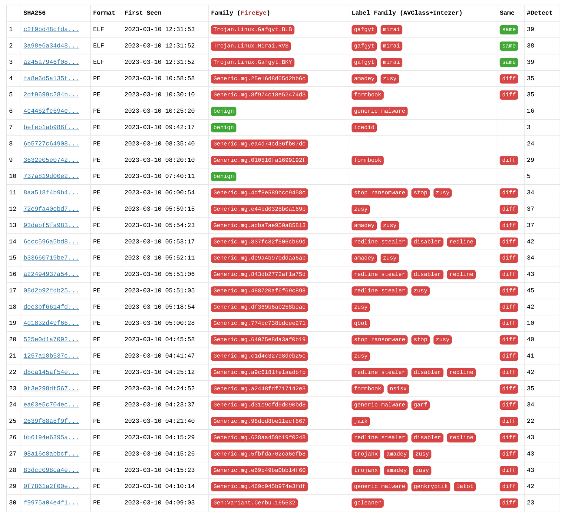 Figure 9. FireEye Scan Results for Latest Samples First Seen within a Week